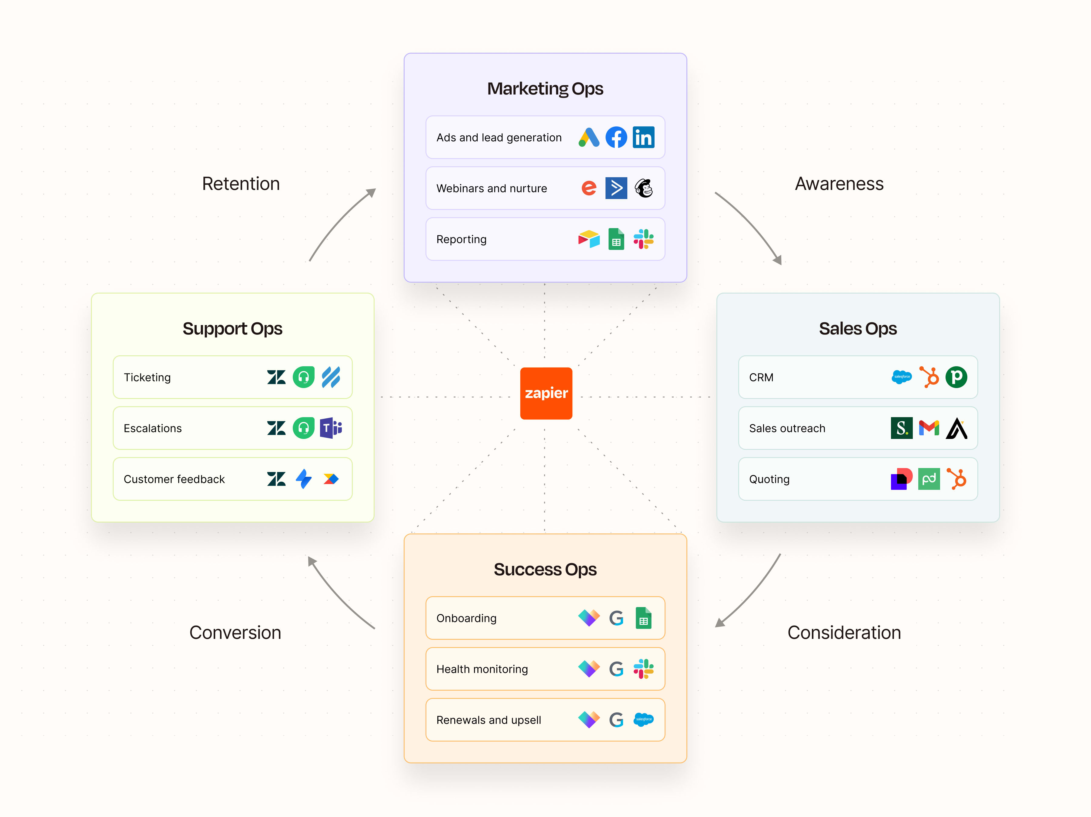 A diagram showing CRM, marketing automation platform, and customer support software integrated